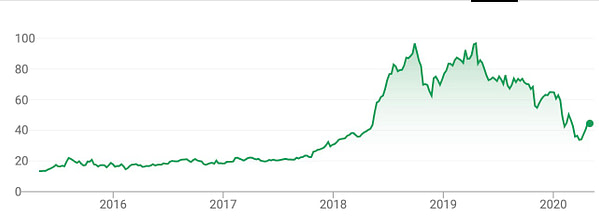 Screenshot of WWE stock chart on Google.