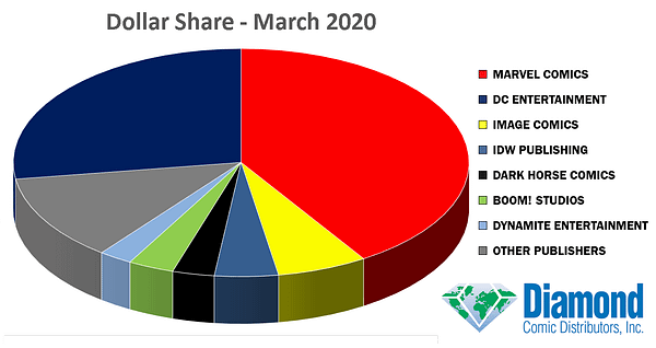 Spider-Woman Most Ordered Comic in Diamond's March 2020 Marketshare.