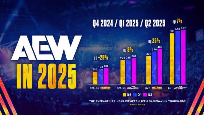 A colorful chart showing the growth in AEW TV ratings from Q4 2024 to Q2 2025. The data highlights increases in viewer numbers for both 'Collision' and 'Dynamite' programs, represented with bold graphics and color-coded bars.