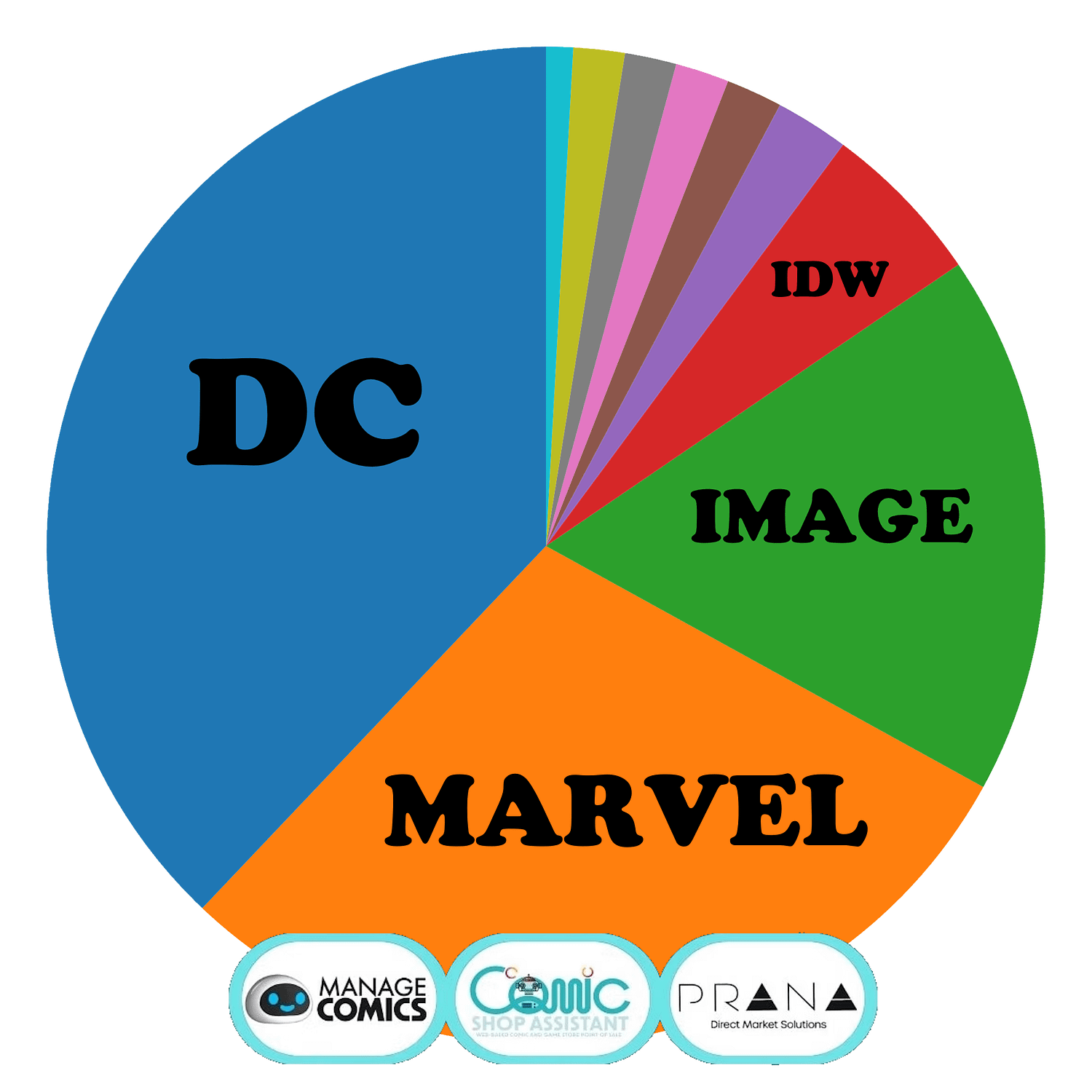 Comic Store Marketshare