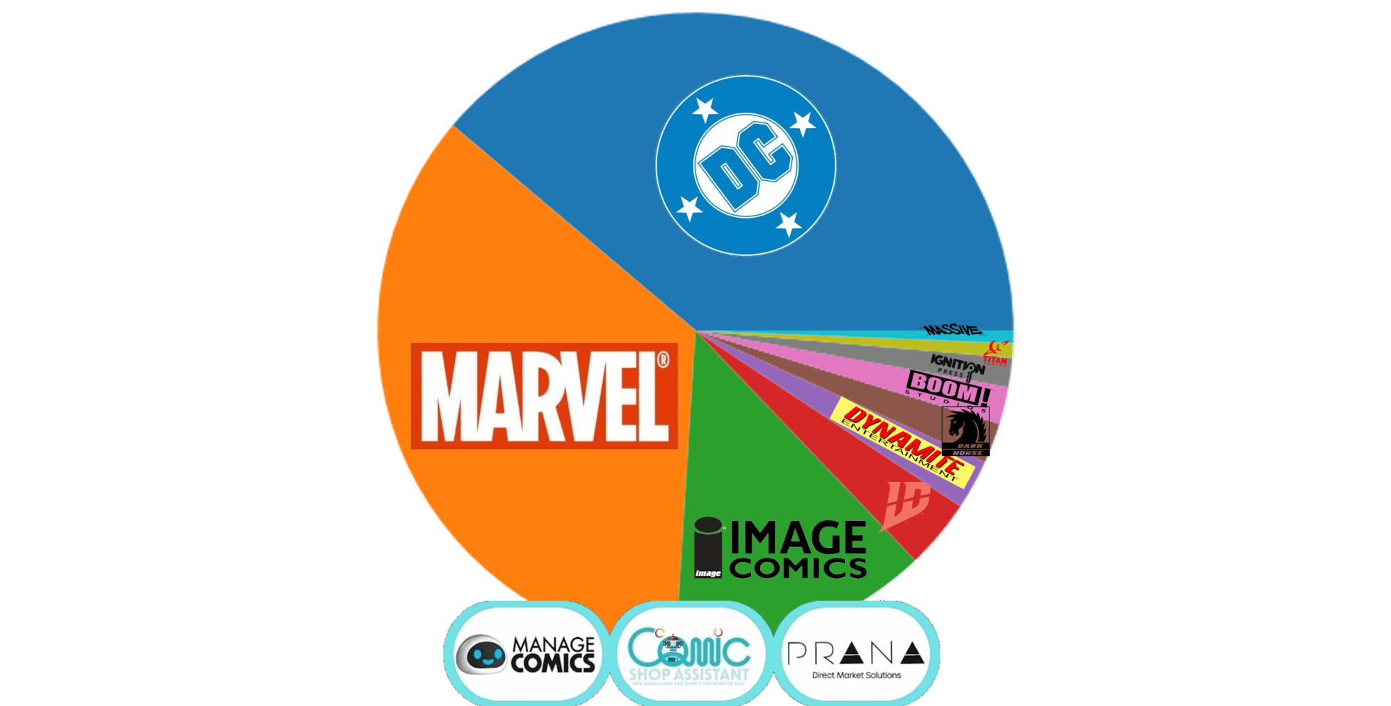 Bleeding Cool marketshare pie chart