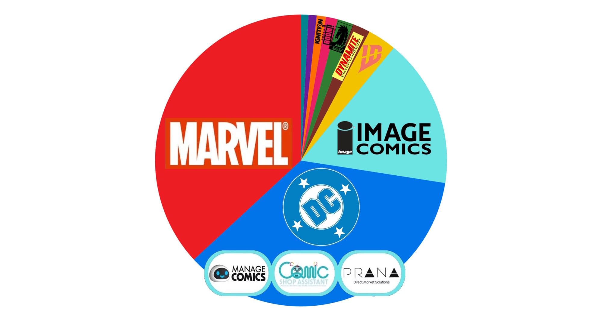Marvel Takes The Lead On Marketshare Last Week... Just