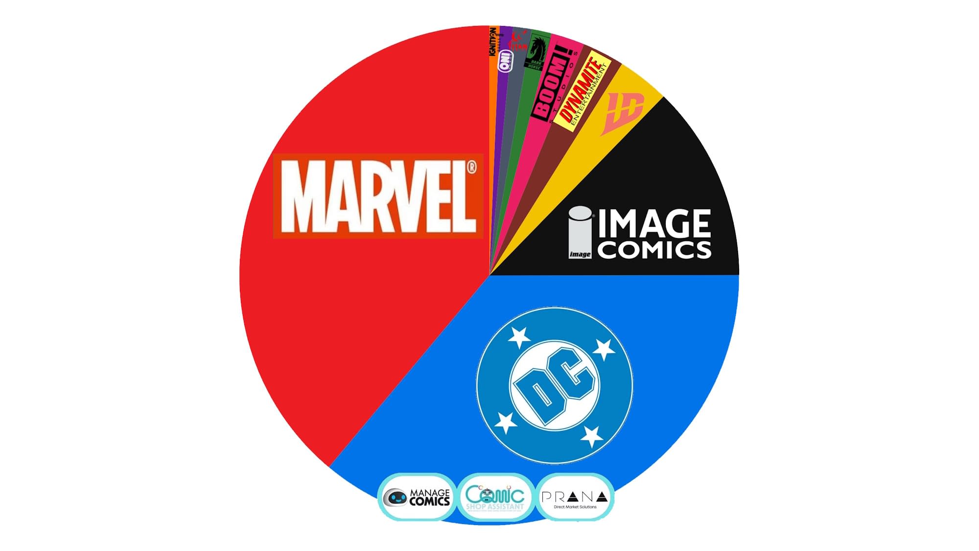 Marvel Beats DC Comics In August 2026 Marketshare... In Dollars Spent