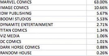 Without DC Comics, Marvel Had 60% Diamond Marketshare, Image 10%