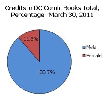 Gender Gap At The Big Two by Tim Hanley