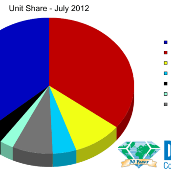 DC Comics Regains Marketshare Dominance In July 2012 But The Walking Dead Takes The Star Prize