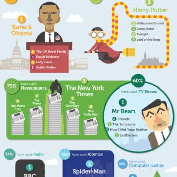 A Third Of English Language Teachers Use Comic Books