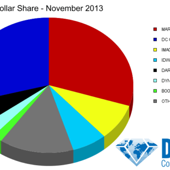Harley Quinn Beats Out Amazing X-Men As Both Marvel And DC Drop Below 30% Of Retail Marketshare In November 2013