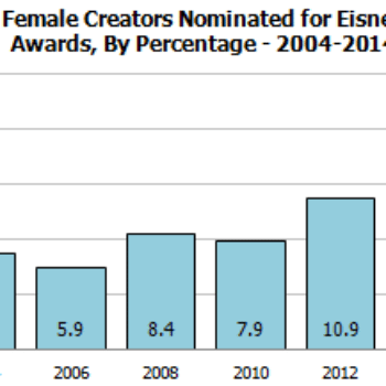 Gendercrunching February 2014 &#8211; Plus Eisner Nomination Tallies