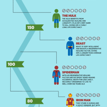 Superhero Life Expectancies &#8211; They Have An Infographic For That