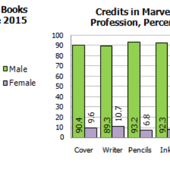 Gendercrunching June 2015 &#8211; Plus Ethnicity At DC, Marvel, And Image