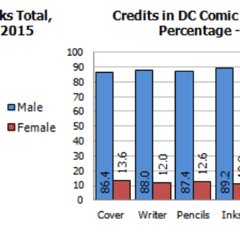 Gendercrunching August 2015 &#8211; Special Totals For Marvel And DC, But Are They Sustainable?
