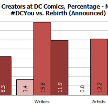 Gendercrunching #DCRebirth Against DC You And The New 52