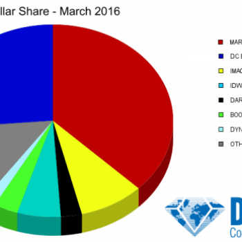 Batman Beats Mighty Morphin Power Rangers Into 2nd Place In March Charts And Marketshare