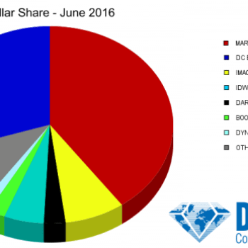 DC Comics Recovers Marketshare With Rebirth, Marvel Still Owns June 2016 Marketshare, But Sales Slide Reverses