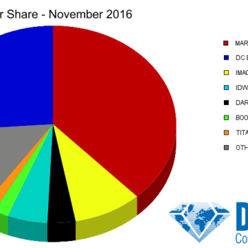 Marvel Dominates DC Comics In November 2016 Marketshare &#8211; Normal Service Resumed?