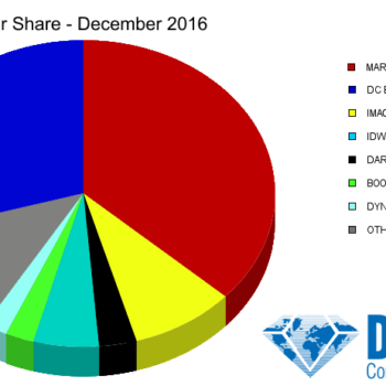 Marvel's Overship Helped Them Dominate December 2016 Marketshare As Comics Sales Rose By 1% Across 2016