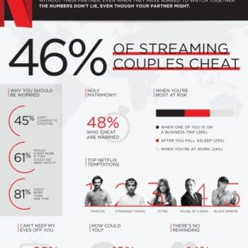 Valentine's Day Shocker: Nearly Half Of Couples With Netflix Subscriptions Cheat