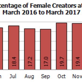 Gendercrunching March 2017 – And The Eisner Awards Nominees