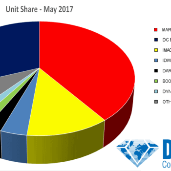 Secret Empire #1 Tops May 2017 Marketshare Charts &#8211; But Again, Batman And Flash Could Have Beaten It