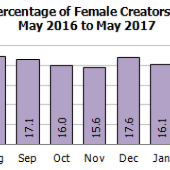 Gendercrunching May 2017 &#8211; Now With Added Dynamite, Boom, Titan And Valiant