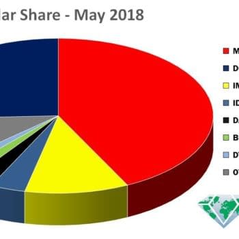 Marvel Increases Dollar Share Massively, Unit Share Not So Much, in May 2018 Marketshare Figures