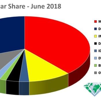 Marvel Drops Dollar Share Against DC but Takes the Month: June 2018 Marketshare Figures