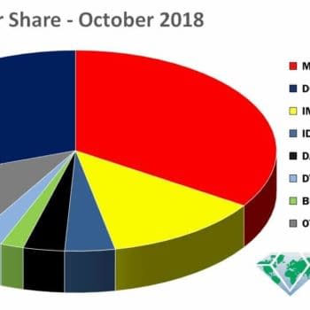 DC and Image Squeeze the Difference But Marvel Maintains October 2018 Marketshare Lead