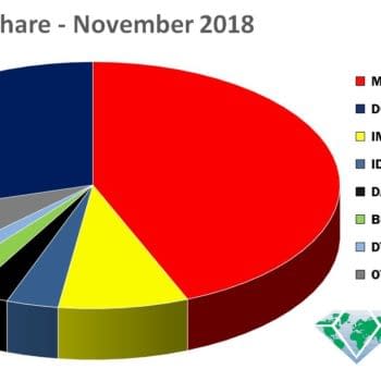 Marvel Returns to Dominate November 2018 Marketshare as Spider-Man Goes Head-To-Head With Batman