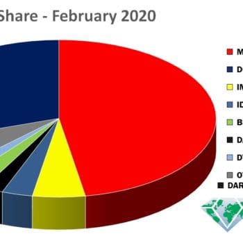 Almost One In Every Two Comics Ordered in February 2020 Was From Marvel as X-Men Dominate Marketshare