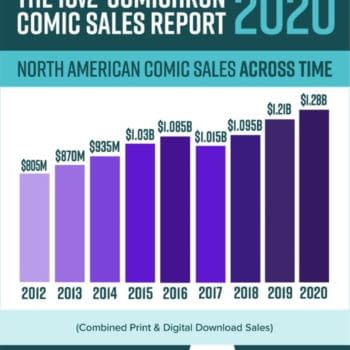 Comics Increased Total Sales Over The Pandemic Year