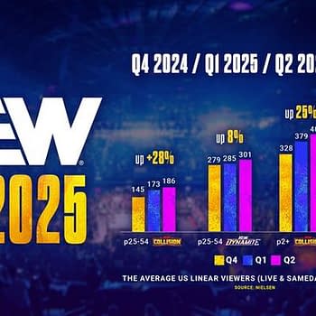 A colorful chart showing the growth in AEW TV ratings from Q4 2024 to Q2 2025. The data highlights increases in viewer numbers for both 'Collision' and 'Dynamite' programs, represented with bold graphics and color-coded bars.