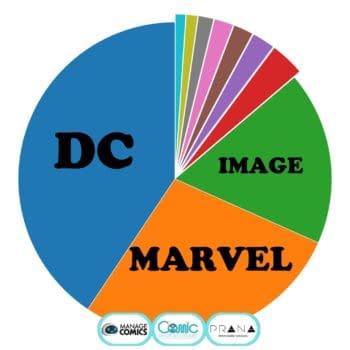 DC Comics Had 50% More Comic Store Marketshare Than Marvel Last Week