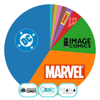 Comic Book Publisher Marketshare Chart For July 2026