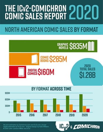 Comics andGraphic Novels Increased Total Sales Over The Pandemic Year