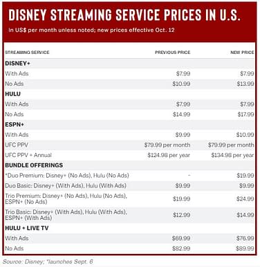 ESPN confirms ESPN+ price increase to $5.99/month, effective for