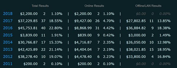 There's a 718% Pay Gap Between the Top Male and Female Esports Champions