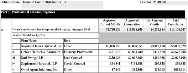 Diamond Comics Debtors Spent 13 Million On Legal Fees Since Bankruptcy