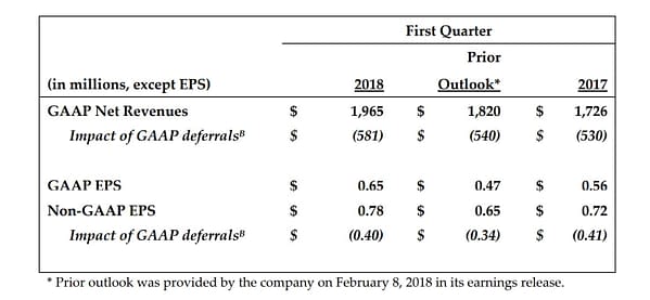 Activision Blizzard Announces Record First Quarter Thanks to Player Engagement