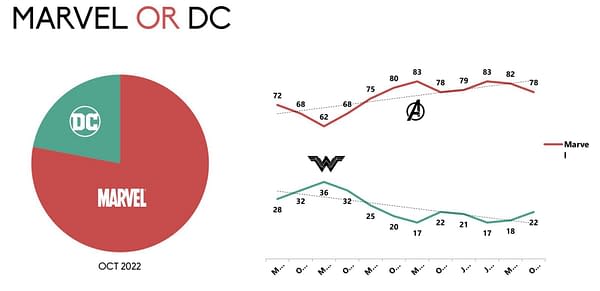 79% Of MCM London Comic Con Attendees Prefer Marvel To DC Comics
