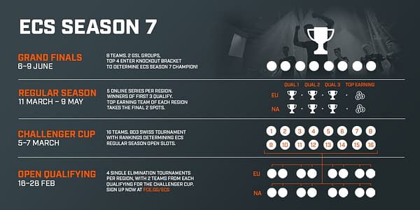 The ECS Changes Thing Up for Season 7 SC:GO Competition