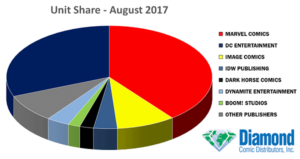 25% Less Spent On Comics In August 2017 Than In August 2016 As Direct Market Sales Fall Off A Cliff