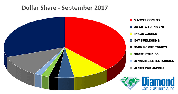 September 2017 Comics Marketshare Still Down As Marvel Legacy Takes The Top Spot