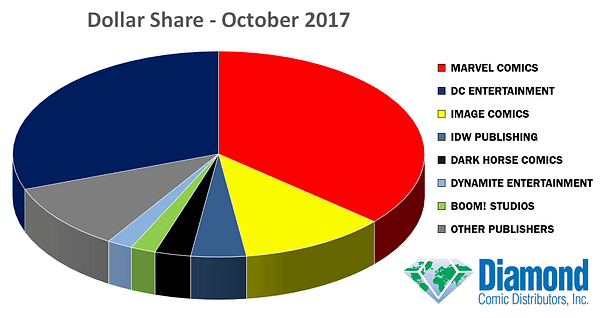 Batman Has 7 Titles In The Top 10 And Marvel Wins October 2017 Marketshare, But Comics Sales Down Over 10% On 2016
