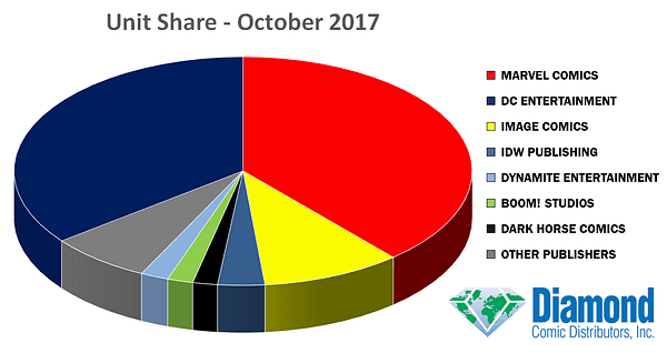 Batman Has 7 Titles In The Top 10 And Marvel Wins October 2017 Marketshare, But Comics Sales Down Over 10% On 2016