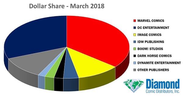 Marvel Wins March 2018 Marketshare, but Metal and Doomsday Clock Top Diamond's Most Ordered Chart