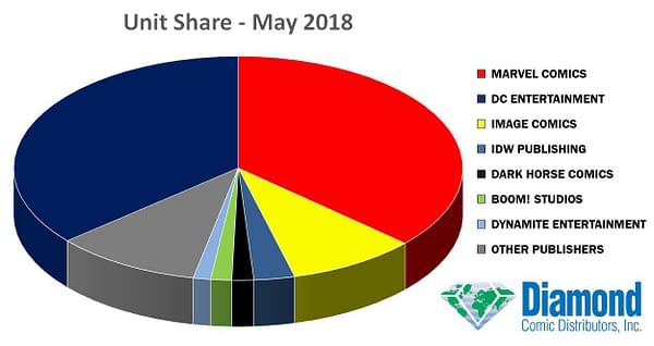 Marvel Increases Dollar Share Massively, Unit Share Not So Much, in May 2018 Marketshare Figures