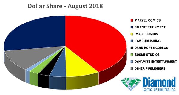 Fantastic Four #1 Helped Marvel Squeeze Out DC and Image Comics Marketshare in August 2018