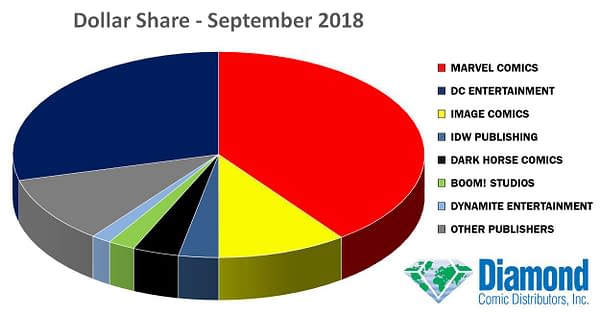 Marvel Marketshare Lead Over DC Reduced in September 2018, Though Wolverine Beats Crisis, Doomsday and Damned