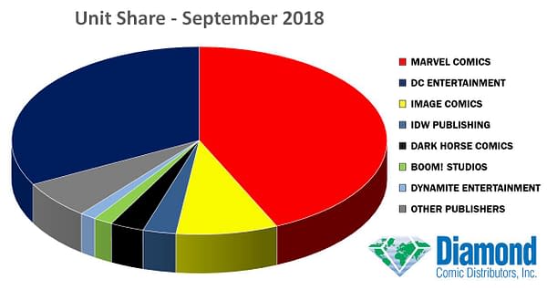 Marvel Marketshare Lead Over DC Reduced in September 2018, Though Wolverine Beats Crisis, Doomsday and Damned